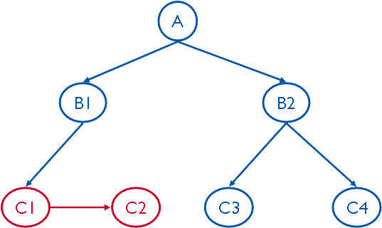 image of a recursive hierarchy with lateral relationships