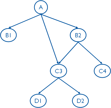 image of a recursive hierarchy with merge diverge relationships