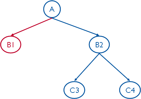 image of an unbalanced recursive hierarchy