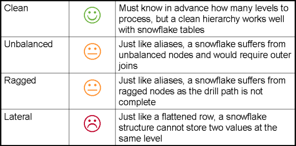 snowflake scorecard for handling recursive data