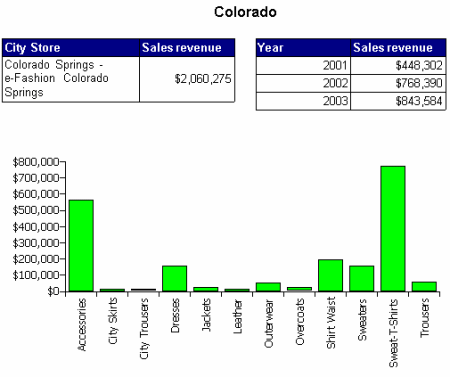 Colorado Sales Results