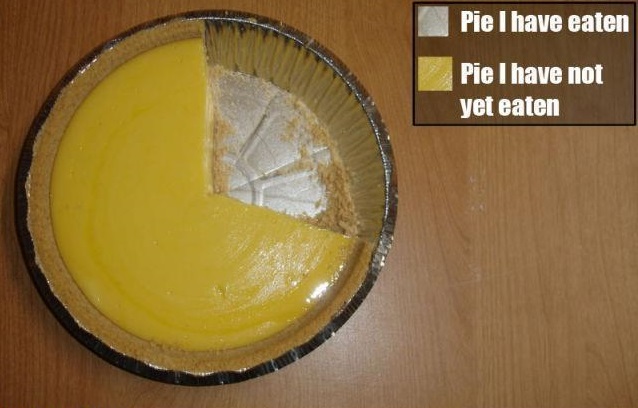 Pie Pie Chart