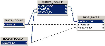 screenshot of the shortcut joins in a snowflake schema