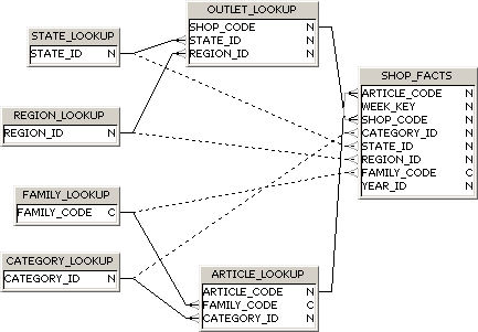 screenshot of the snowflake schema from a modified eFashion universe